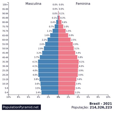 população brasil 2021